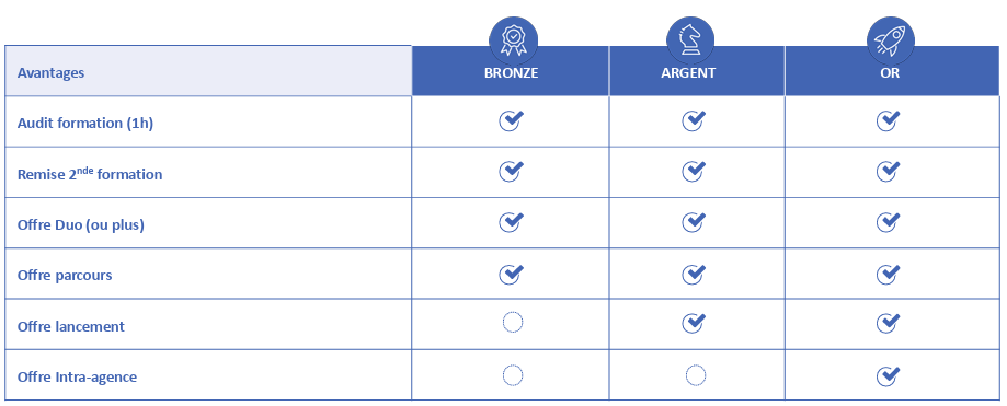 avantages programme fidélité maj formation